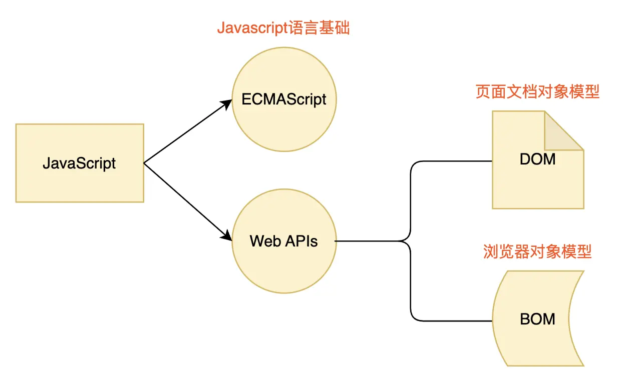 JavaScript简介与基础语法