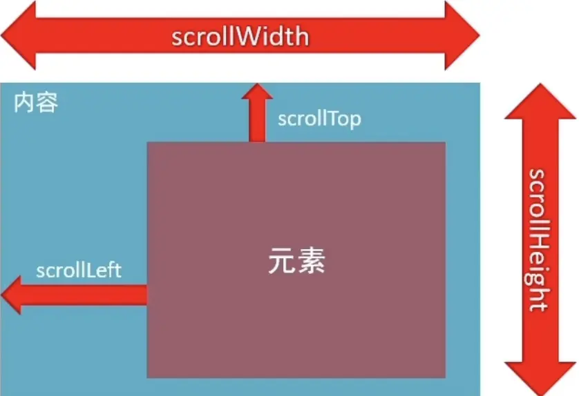 scrollLeft和scrollTop
